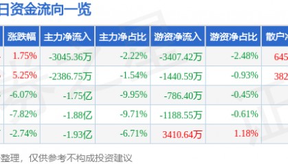 股票行情快报：有研新材（600206）9月8日主力资金净卖出3045.36万元