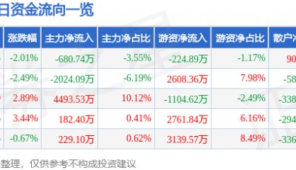 股票行情快报：西部材料（002149）2月13日主力资金净卖出680.74万元