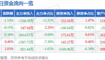 股票行情快报：海陆重工（002255）3月10日主力资金净卖出1768.39万元