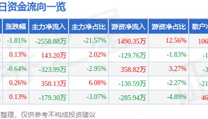 股票行情快报：中国宝安（000009）4月24日主力资金净卖出2558.88万元
