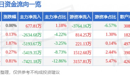 股票行情快报：中国国航（601111）7月25日主力资金净买入677.81万元