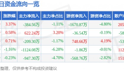 股票行情快报：亚星锚链（601890）5月6日主力资金净卖出384.56万元