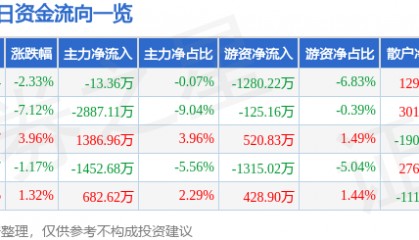 股票行情快报：中兴商业（000715）4月24日主力资金净卖出13.36万元