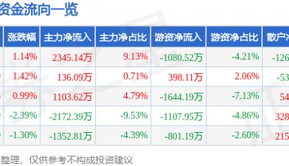 股票行情快报：水井坊（600779）9月8日主力资金净买入2345.14万元