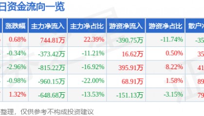 股票行情快报：顺发恒业（000631）3月4日主力资金净买入744.81万元