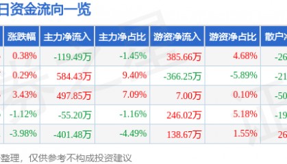 股票行情快报：学大教育（000526）1月16日主力资金净卖出119.49万元