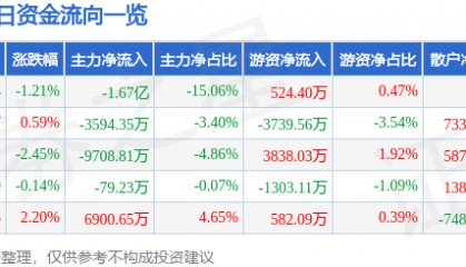 股票行情快报：中文在线（300364）9月22日主力资金净卖出1.67亿元