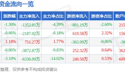 股票行情快报：水井坊（600779）9月2日主力资金净卖出1352.81万元