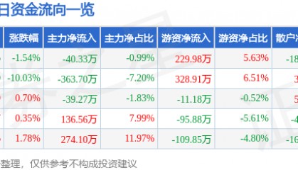 股票行情快报：顺发恒业（000631）4月8日主力资金净卖出40.33万元