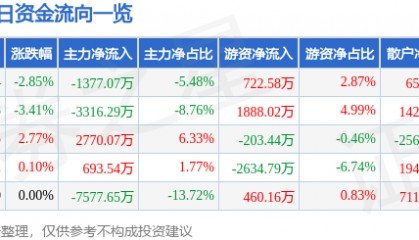 股票行情快报：西部材料（002149）2月28日主力资金净卖出1377.07万元