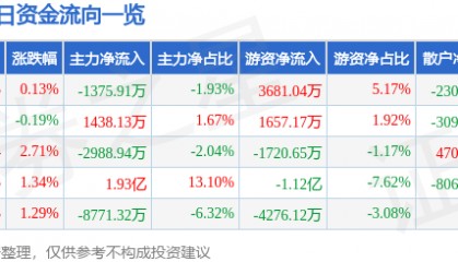 股票行情快报：华泰证券（601688）4月14日主力资金净卖出1375.91万元