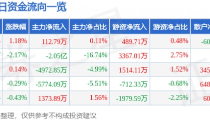 股票行情快报：洛阳钼业（603993）2月26日主力资金净买入112.79万元
