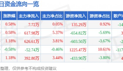 股票行情快报：华纺股份（600448）8月12日主力资金净买入7.72万元