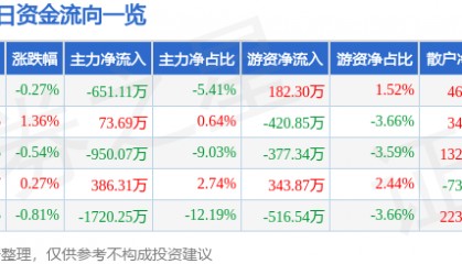 股票行情快报：双鹭药业（002038）7月11日主力资金净卖出651.11万元