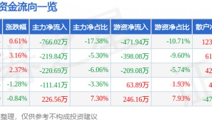 股票行情快报：安居宝（300155）10月22日主力资金净卖出766.02万元