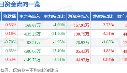 股票行情快报：中兴商业（000715）7月8日主力资金净卖出168.68万元
