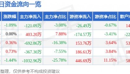 股票行情快报：亚盛集团（600108）1月21日主力资金净卖出121.09万元
