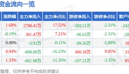 股票行情快报：安居宝（300155）8月25日主力资金净买入2798.41万元