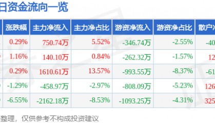 股票行情快报：金陵饭店（601007）5月7日主力资金净买入750.74万元