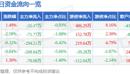 股票行情快报：澄星股份（600078）8月15日主力资金净卖出55.17万元