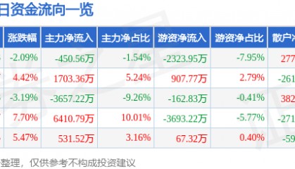 股票行情快报：西部材料（002149）1月15日主力资金净卖出450.56万元