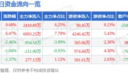 股票行情快报：通裕重工（300185）8月4日主力资金净买入2410.89万元