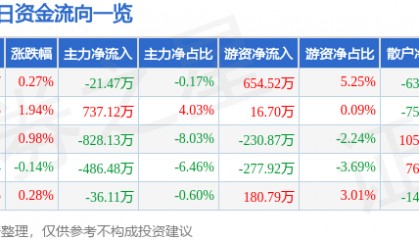 股票行情快报：中兴商业（000715）5月16日主力资金净卖出21.47万元