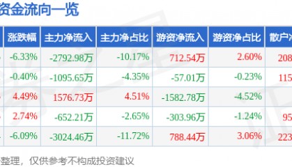 股票行情快报：新北洋（002376）12月23日主力资金净卖出2792.98万元