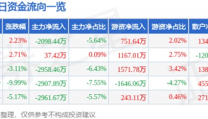 股票行情快报：顺络电子（002138）4月10日主力资金净卖出2098.44万元