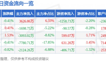 股票行情快报：紫江企业（600210）12月13日主力资金净买入3626.86万元