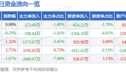 股票行情快报：通裕重工（300185）8月13日主力资金净卖出373.69万元