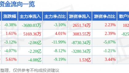 股票行情快报：海兰信（300065）7月8日主力资金净卖出3680.03万元