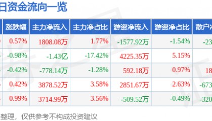 股票行情快报：洛阳钼业（603993）5月6日主力资金净买入1808.08万元