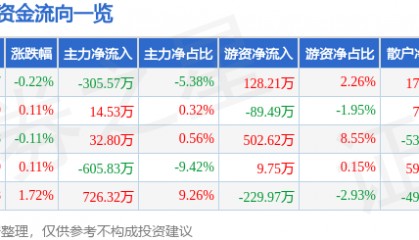 股票行情快报：陆家嘴（600663）1月20日主力资金净卖出305.57万元