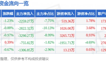 股票行情快报：埃斯顿（002747）5月22日主力资金净卖出2259.27万元
