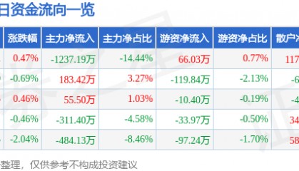 股票行情快报：海南海药（000566）2月5日主力资金净卖出1237.19万元