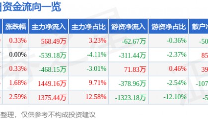 股票行情快报：远望谷（002161）2月25日主力资金净买入568.49万元