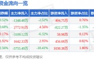 股票行情快报：常铝股份（002160）1月14日主力资金净卖出1348.48万元