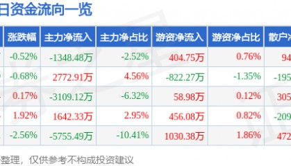 股票行情快报：常铝股份（002160）1月14日主力资金净卖出1348.48万元