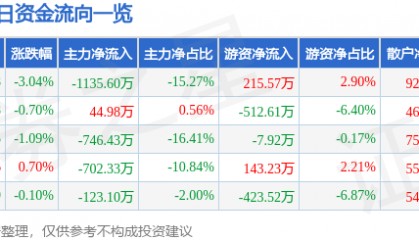股票行情快报：森远股份（300210）10月14日主力资金净卖出1135.60万元