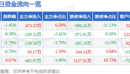 股票行情快报：华新水泥（600801）11月26日主力资金净买入473.33万元
