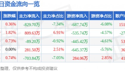 股票行情快报：中国一重（601106）7月1日主力资金净卖出829.70万元