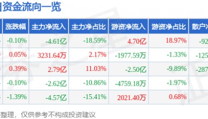 股票行情快报：五粮液（000858）6月9日主力资金净卖出4.61亿元