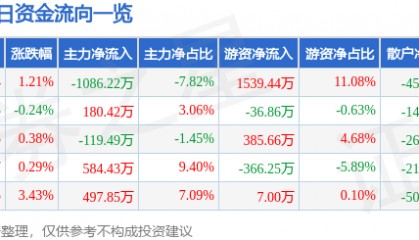 股票行情快报：学大教育（000526）1月20日主力资金净卖出1086.22万元