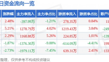 股票行情快报：金牛化工（600722）1月14日主力资金净卖出397.99万元