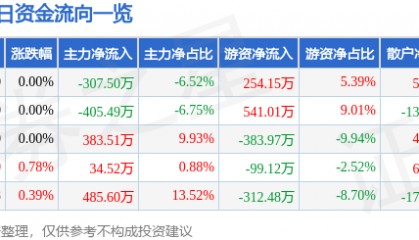 股票行情快报：文峰股份（601010）8月8日主力资金净卖出307.50万元