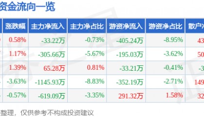 股票行情快报：安居宝（300155）8月5日主力资金净卖出33.22万元
