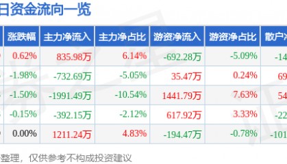 股票行情快报：紫江企业（600210）2月19日主力资金净买入835.98万元