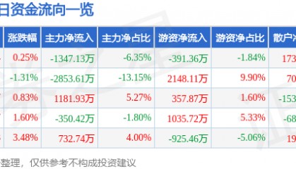 股票行情快报：亚太股份（002284）9月11日主力资金净卖出1347.13万元