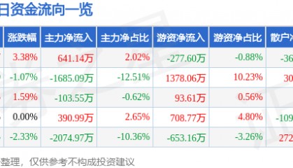 股票行情快报：万业企业（600641）3月6日主力资金净买入641.14万元
